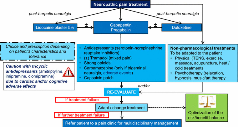 Neuropathic Pain Management Drugs Help In Overseeing Persistent Pain Brought About By Injury or Sickness, Which Influences the Somatosensory Framework