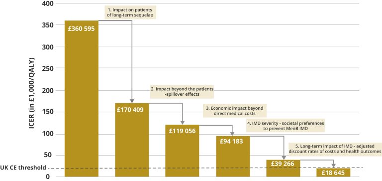 Meningococcal Disease Treatment;the Most Effective Way to Reduce the Impact/Burden of Meningococcal Disease