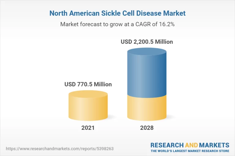 North America Sickle Cell Disease Market Is Growing Rapidly Due To Growing Prevalence of the Disease and Increasing Government Initiatives