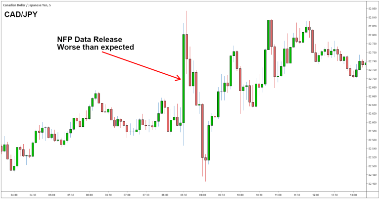How Does Non-Farm Payroll Affect Forex Trading?