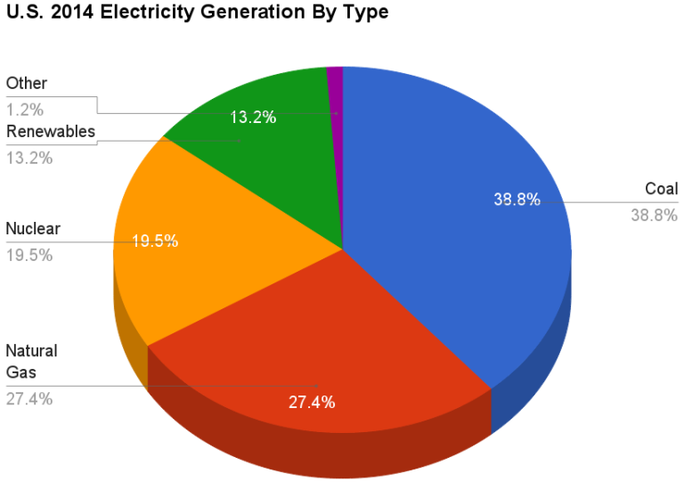 Contributing Factors To Your Business Electricity Expense